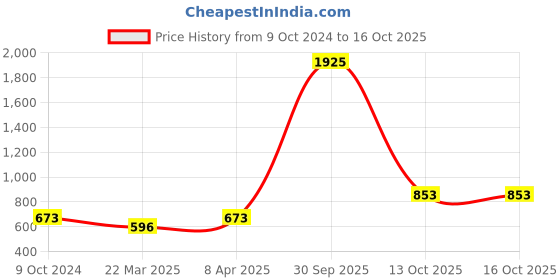 myntra.com ETC Satin Night Suit etc Price History Graph from 9 Oct 2024 to 16 Oct 2025