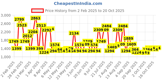 myntra.com dressberry ETC Satin Nightdress With Robe dressberry Price History Graph from 2 Feb 2025 to 19 Oct 2025