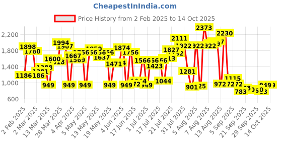 myntra.com dressberry ETC Self-Design Babydolls dressberry Price History Graph from 2 Feb 2025 to 13 Oct 2025