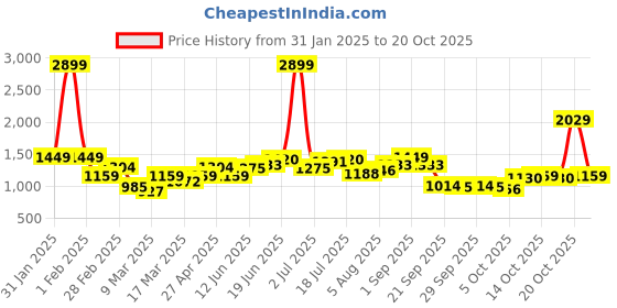 myntra.com dressberry ETC Shawl Collar Robe Comes With Belt dressberry Price History Graph from 31 Jan 2025 to 20 Oct 2025