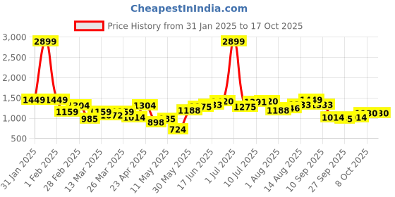myntra.com dressberry ETC Shawl Collar Robe Comes With Belt dressberry Price History Graph from 31 Jan 2025 to 16 Oct 2025