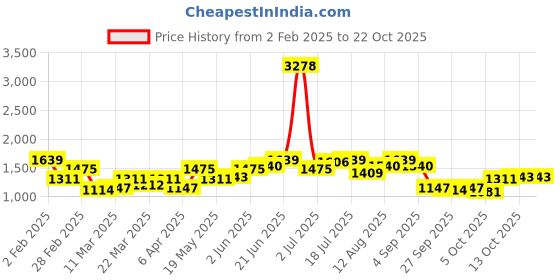 myntra.com dressberry ETC Shoulder Straps Nightdress dressberry Price History Graph from 2 Feb 2025 to 22 Oct 2025
