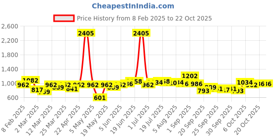 myntra.com dressberry ETC Shoulder Straps Sleeveless Nightdress dressberry Price History Graph from 8 Feb 2025 to 20 Oct 2025