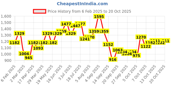 myntra.com dressberry ETC Shoulder Straps Sleeveless Nightdress dressberry Price History Graph from 6 Feb 2025 to 20 Oct 2025