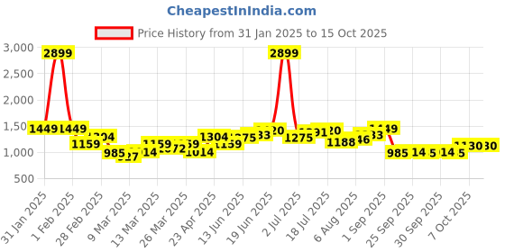 myntra.com dressberry ETC Shoulder V Neck Three Quarter Sleeve Robe With Waist Belt dressberry Price History Graph from 31 Jan 2025 to 15 Oct 2025