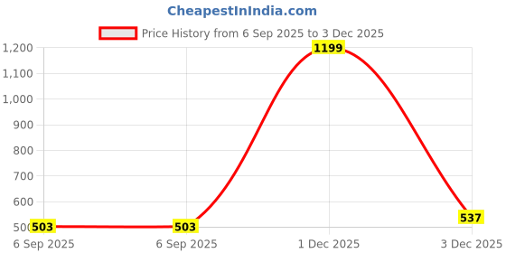 myntra.com ETC Sleeveless Round Neck T-shirt etc Price History Graph from 6 Sep 2025 to 3 Dec 2025