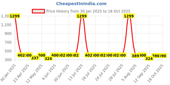 myntra.com ETC Solid Lounge Pants etc Price History Graph from 30 Jan 2025 to 18 Oct 2025