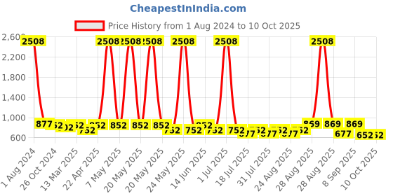 myntra.com ETC Solid Maxi Satin Robe etc Price History Graph from 1 Aug 2024 to 9 Oct 2025