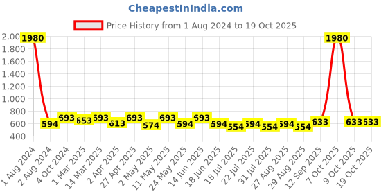 myntra.com ETC Solid Mini Satin Robe etc Price History Graph from 1 Aug 2024 to 17 Oct 2025