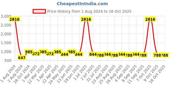 myntra.com ETC Solid Nightdress with Robe etc Price History Graph from 1 Aug 2024 to 16 Oct 2025