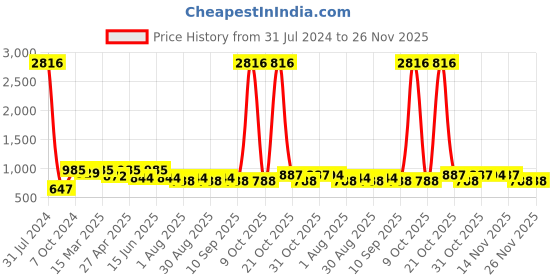 myntra.com ETC Solid Nightdress with Robe etc Price History Graph from 31 Jul 2024 to 25 Nov 2025