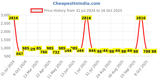 myntra.com ETC Solid Nightdress with Robe etc Price History Graph from 31 Jul 2024 to 16 Oct 2025