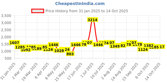 myntra.com dressberry ETC Solid Satin Robe dressberry Price History Graph from 31 Jan 2025 to 14 Oct 2025