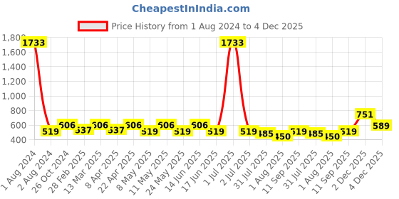 myntra.com ETC Solid Satin Shirt Nightdress etc Price History Graph from 1 Aug 2024 to 4 Dec 2025