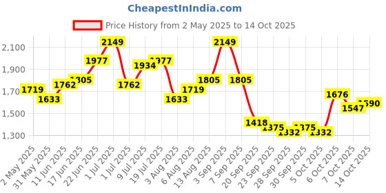 myntra.com dressberry ETC Solid Shoulder Straps Midi Nightdress dressberry Price History Graph from 2 May 2025 to 14 Oct 2025