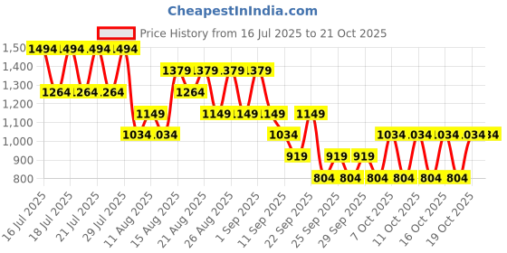 myntra.com next ETC Solid Straight Fit Chinos next Price History Graph from 16 Jul 2025 to 20 Oct 2025
