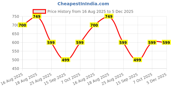 myntra.com ETC Solid T-shirt & Geometric printed Shorts Night suit etc Price History Graph from 16 Aug 2025 to 5 Dec 2025