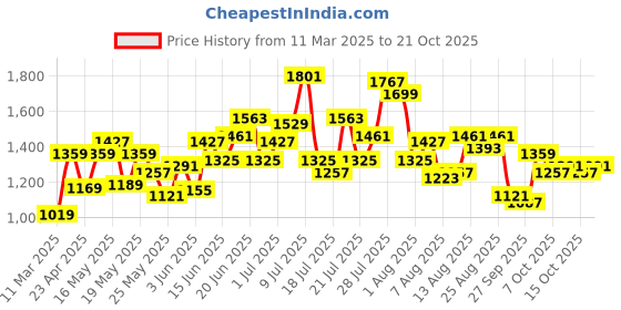 myntra.com dressberry ETC Strapless Baby Doll dressberry Price History Graph from 11 Mar 2025 to 21 Oct 2025