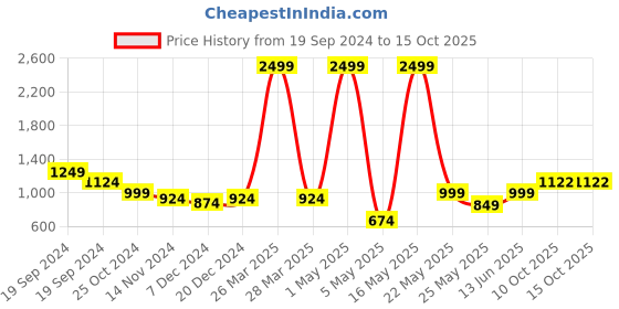 myntra.com ETC Striped Drop Shoulder Sleeves Oversized T-Shirt & Trouser etc Price History Graph from 19 Sep 2024 to 14 Oct 2025