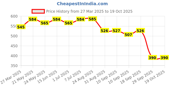 myntra.com ETC Striped High-Rise Lounge Pants etc Price History Graph from 27 Mar 2025 to 18 Oct 2025
