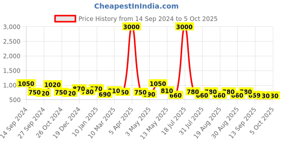 myntra.com ETC Striped Kaftan & Shorts etc Price History Graph from 14 Sep 2024 to 5 Oct 2025