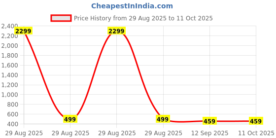 myntra.com ETC Striped Kaftan Midi Nightdress etc Price History Graph from 29 Aug 2025 to 10 Oct 2025
