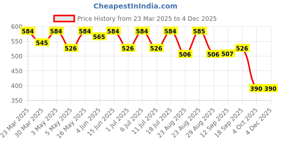 myntra.com ETC Striped Lounge Pants etc Price History Graph from 23 Mar 2025 to 2 Dec 2025