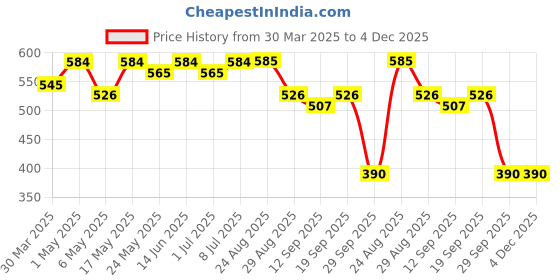 myntra.com ETC Striped Lounge Pants etc Price History Graph from 30 Mar 2025 to 4 Dec 2025