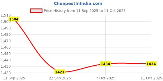 myntra.com ETC Striped Mock Collar Acrylic Sweater With Trousers etc Price History Graph from 11 Sep 2025 to 7 Oct 2025
