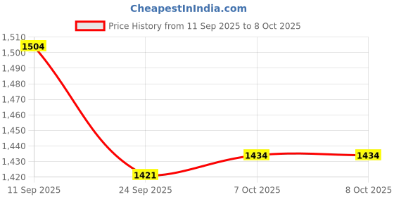 myntra.com ETC Striped Mock Collar Sweater With Trousers etc Price History Graph from 11 Sep 2025 to 4 Oct 2025
