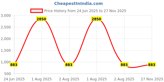 myntra.com ETC Striped Night Suits etc Price History Graph from 24 Jun 2025 to 27 Nov 2025