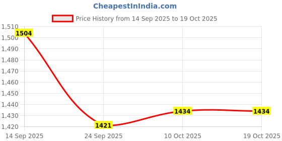 myntra.com ETC Striped Round Neck Long Sleeves Acrylic Top With Palazzos etc Price History Graph from 14 Sep 2025 to 18 Oct 2025