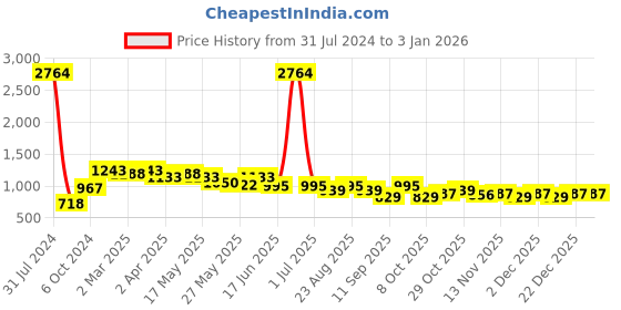 myntra.com ETC  Teal Lapel Collar Long Sleeves Night suit etc Price History Graph from 31 Jul 2024 to 31 Dec 2025