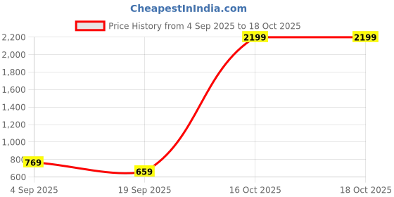 myntra.com ETC Tie & Dye Dyed Pure Cotton Maxi Kaftan Nightdress etc Price History Graph from 4 Sep 2025 to 16 Oct 2025