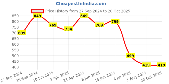 myntra.com ETC Tie and Dye Printed Kaftan Night suit etc Price History Graph from 27 Sep 2024 to 19 Oct 2025