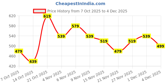 myntra.com ETC Typography Print Drop-Shoulder Sleeves Mini T-shirt Nightdress etc Price History Graph from 7 Oct 2025 to 4 Dec 2025
