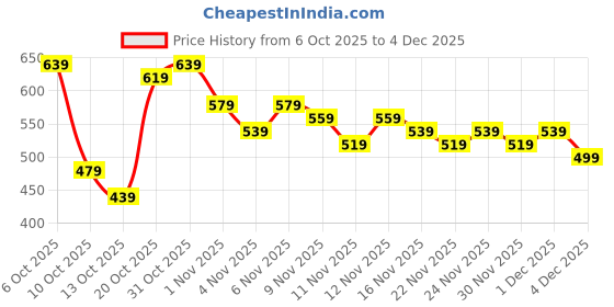 myntra.com ETC Typography Print Drop-Shoulder Sleeves Mini T-shirt Nightdress etc Price History Graph from 6 Oct 2025 to 1 Dec 2025