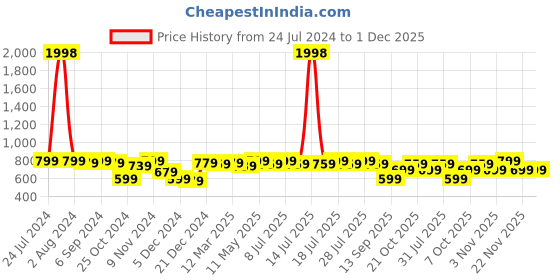 myntra.com ETC Typography Print Night Suit etc Price History Graph from 24 Jul 2024 to 30 Nov 2025