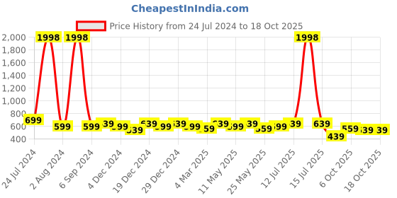 myntra.com ETC Typography Print Night Suit etc Price History Graph from 24 Jul 2024 to 18 Oct 2025