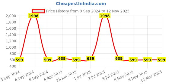 myntra.com ETC Typography Print Night Suit etc Price History Graph from 3 Sep 2024 to 12 Nov 2025