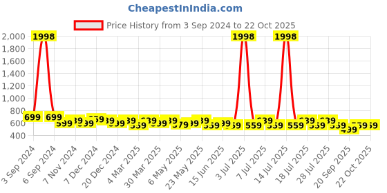 myntra.com ETC Typography Print Night Suit etc Price History Graph from 3 Sep 2024 to 21 Oct 2025