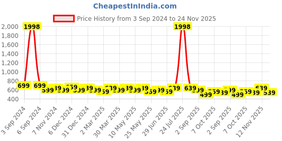 myntra.com ETC Typography Print Night Suit etc Price History Graph from 3 Sep 2024 to 24 Nov 2025