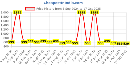 myntra.com ETC Typography Print Night Suit etc Price History Graph from 3 Sep 2024 to 16 Oct 2025