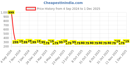 myntra.com ETC Typography Printed Lounge T-shirt etc Price History Graph from 4 Sep 2024 to 1 Dec 2025