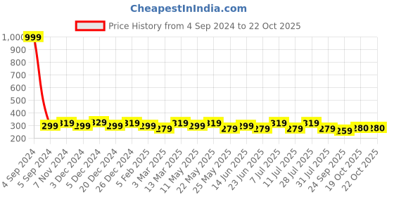 myntra.com ETC Typography Printed Lounge T-shirt etc Price History Graph from 4 Sep 2024 to 21 Oct 2025