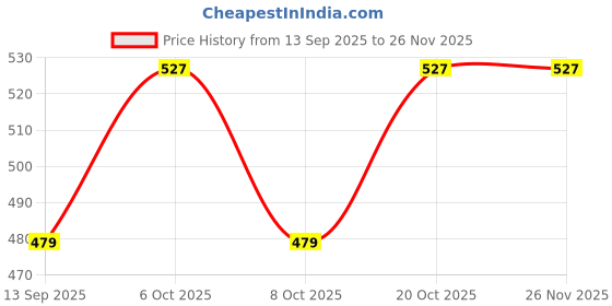 myntra.com ETC Typography Printed Maternity Nightdress etc Price History Graph from 13 Sep 2025 to 26 Nov 2025