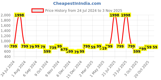 myntra.com ETC Typography Printed Night Suit etc Price History Graph from 24 Jul 2024 to 3 Nov 2025
