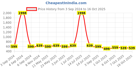 myntra.com ETC Typography Printed Night Suit etc Price History Graph from 3 Sep 2024 to 16 Oct 2025