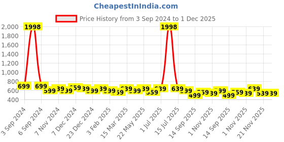 myntra.com ETC Typography Printed Night Suit etc Price History Graph from 3 Sep 2024 to 1 Dec 2025