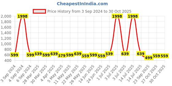 myntra.com ETC Typography Printed Night Suit etc Price History Graph from 3 Sep 2024 to 30 Oct 2025